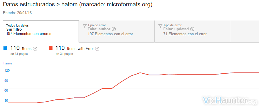 Cómo solucionar error en datos estructurados microformats hentry author
