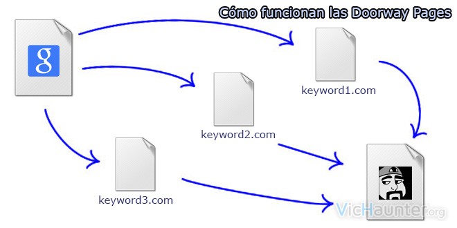 Cómo funcionan las doorway pages